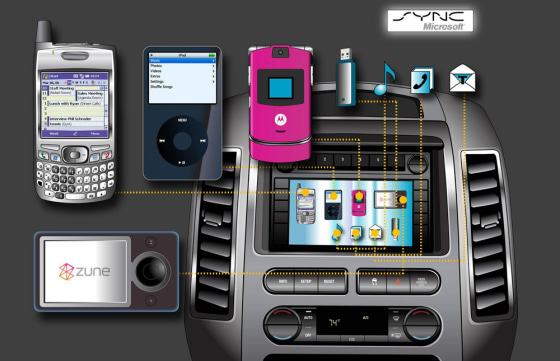 Ford’s ‘Sync’ system links Bluetooth-enabled mobile phones, wireless and USB-based devices to a car’s audio system.