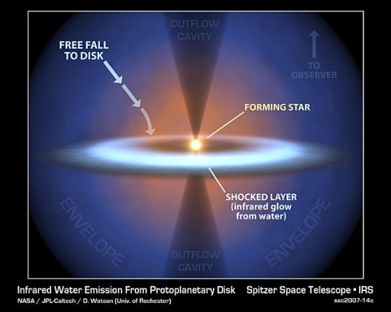 This diagram shows how stars and planets are formed. Stars start as icy cocoons of gas and dust that form a disk — and clump together into planets. NASA's Spitzer Space Telescope spotted water vapor as it smacks down on a disk circling a forming star called NGC 1333-IRAS 4B. The liquid water is a sign that life could form there.
