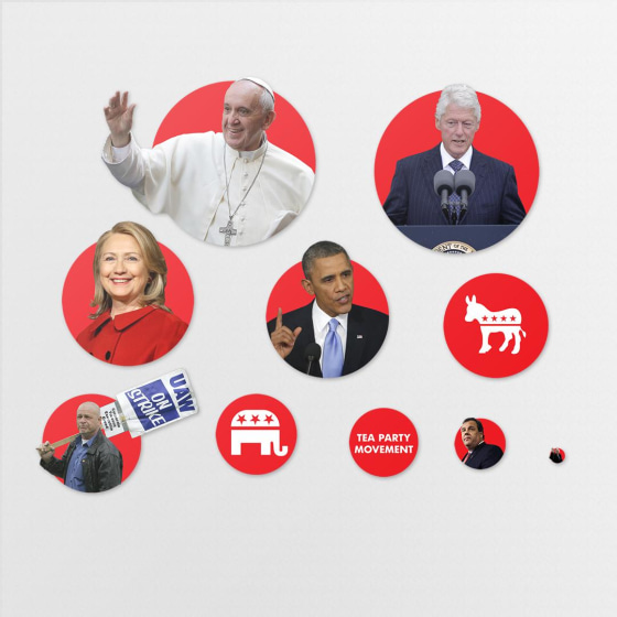 Pope Francis rates higher than President Barack Obama in positive feelings amongst Americans. A recent NBC News/Wall Street Journal Poll shows 55 percent of Americans have a positive outlook on Pope Francis and President Barack Obama only 41 percent.