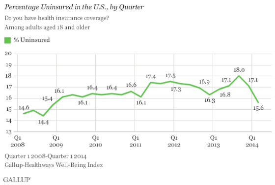 A new Gallup poll shows the rate of people without health insurance is falling.