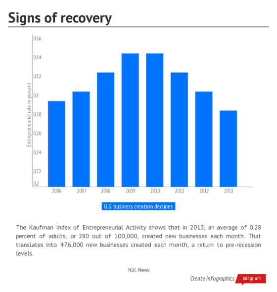 Signs of recovery