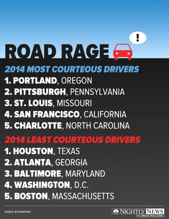 A new survey ranks cities with the least and most courteous drivers.