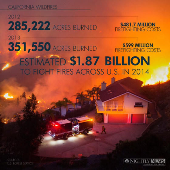 Wildfires spread across Southern California and the cost to fight the fires is estimated to be $1.7 billion in 2014.