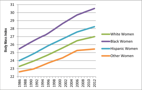 Fast food suppliers contribute to increases in BMI and decreases in IQ