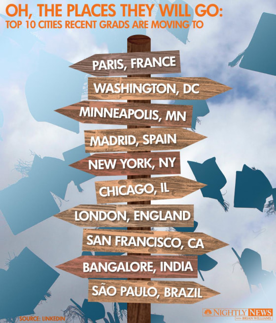 Graduates are moving to these 10 cities, according to LinkedIn data.