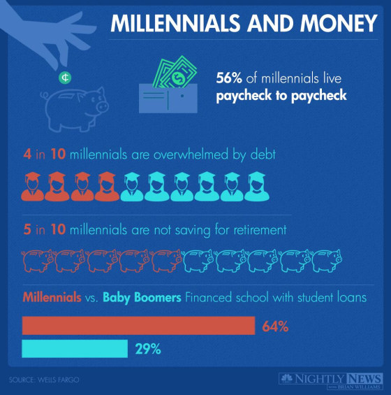 Millennials are overwhelmed by debt.