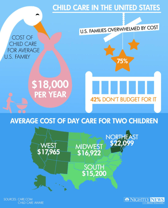 Average Cost Of Daycare In Omaha Ne Infographic: The High Cost of Child Care in the U.S.
