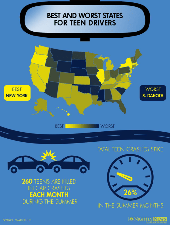 Teen drivers in the U.S.