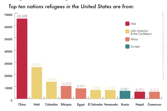 The origins of refugees in the United States, via GlobalPost.