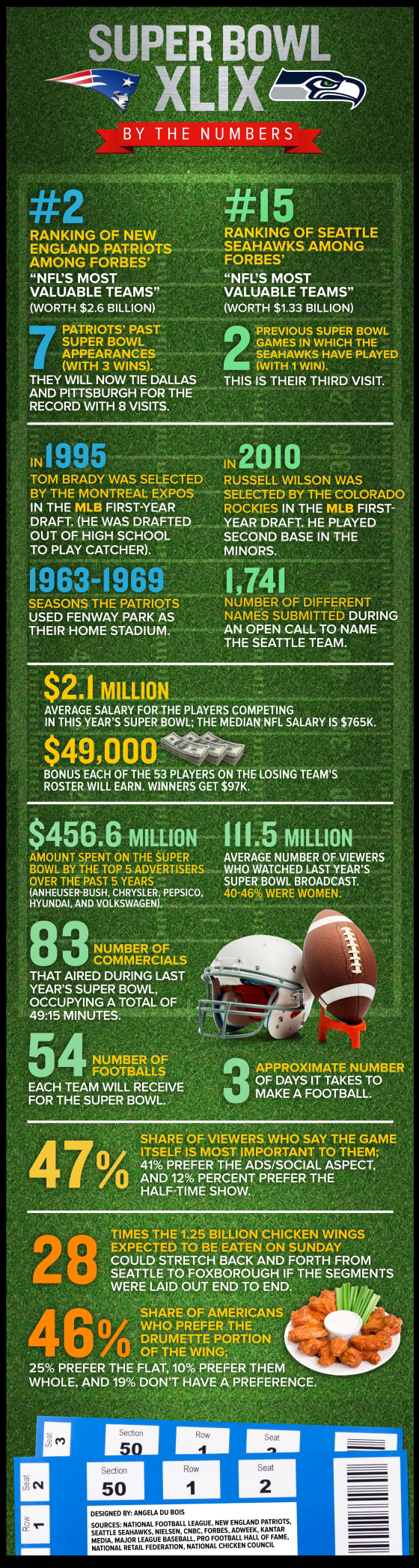 The Super-Size Numbers Surrounding the Super Bowl