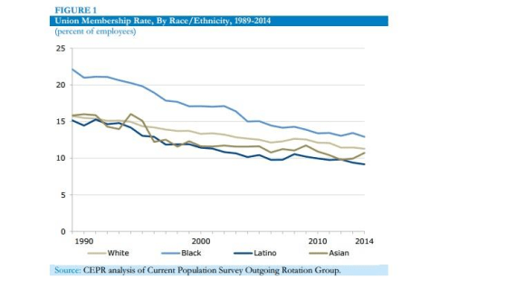 According to analysis by the Center for Economic and Policy research, Asian American Pacific Islander union membership is on the rise, bucking the national trend.