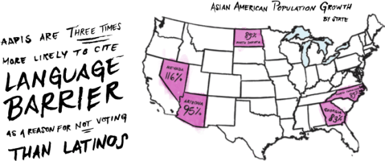This infographic from 18MillionRising shows how language barriers play a role in the voting engagement of Asian Americans and Pacific Islanders. 