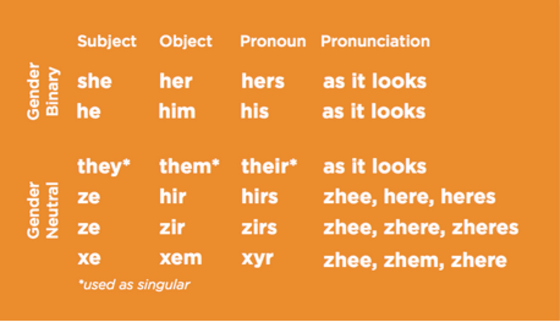 University Of Tennessee Encourages Students To Adopt Gender Neutral Pronouns