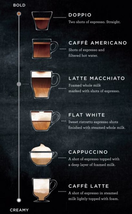 Latte, Cappuccino, Macchiato: Different Coffee Drinks Explained