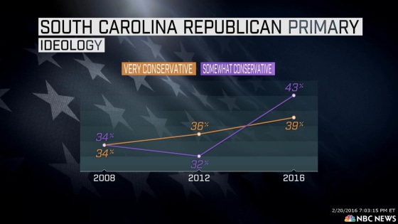 SC Republican primary ideology