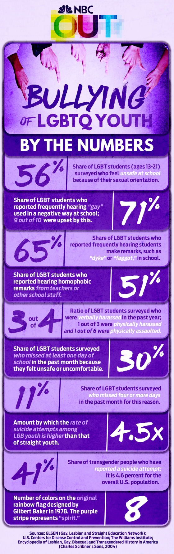 Inforgraphic: Bullying of LGBTQ youth by the numbers.