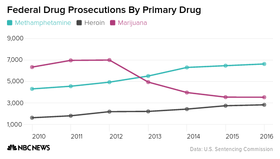 Statistical Graph Of Meth 796x477
