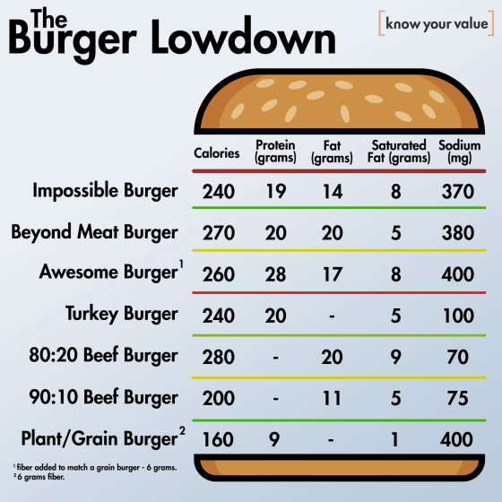 Impossible And Beyond Are Meatless Burgers Really Healthier Impossible And Beyond Are Meatless Burgers Really Healthier