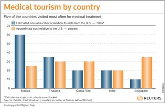 These are heady days for the medical tourism industry. With U.S. healthcare prices spiraling upward, more and more insurers and individuals are looking abroad for treatment.