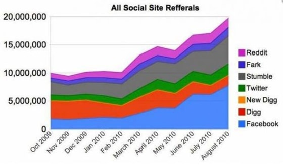 Gawker Media's chart ("referral" is misspelled) shows how traffic from Facebook to Gawker sites is dominating that of other social media sites.