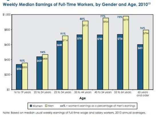 Gender pay gap persists as women age