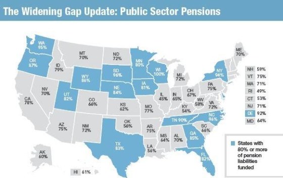 A pension plan is considered healthy if it is 80 percent funded. A new Pew report finds many are not.