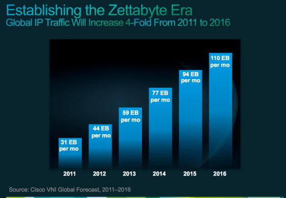Establishing the zettabyte era