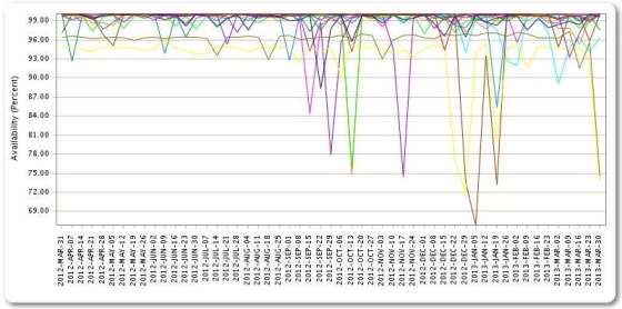 Net Bank Inactivity Bank website attacks reach new high: 249 hours offline in past six weeks