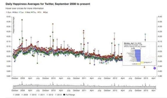 A five-year look at global happiness, courtesy of millions of English-language tweets.
