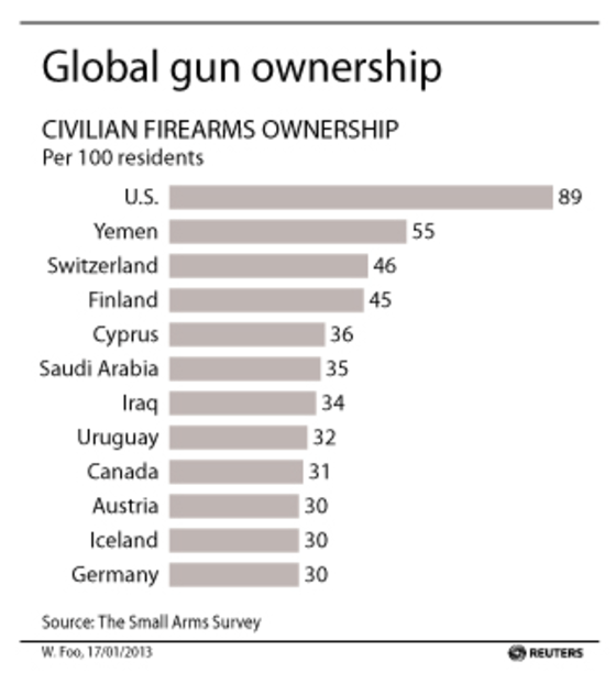 A look at some nations' gun ownership rates.