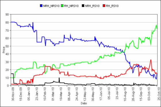 A chart shows share prices on the Iowa Electronic Markets for the projected outcome of the 2010 congressional elections. The blue line is the trend for Democratic control of House and Senate. Green stands for GOP control of House, and Democratic control of Senate. Red represents a Republican sweep, and the black line shows the prospects for a Democratic-led House and a GOP-led Senate.