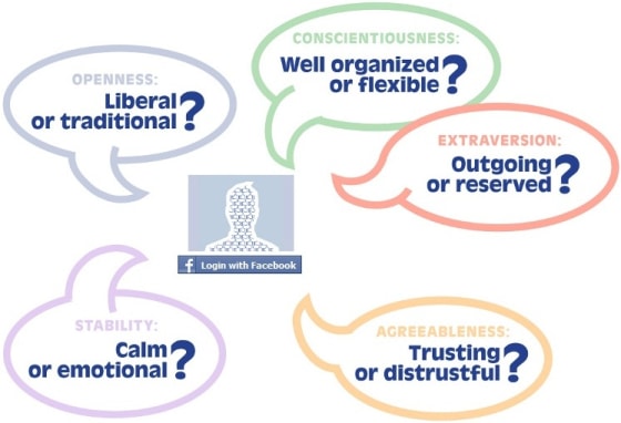 Researchers set up a website that assesses your personality based on Facebook