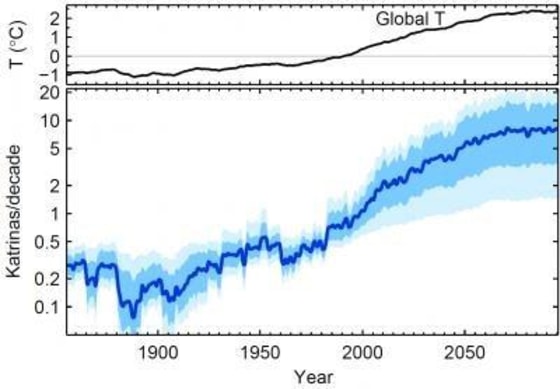 Extreme storm surges like that caused by Hurricane Katrina (2005) become more frequent in globally warming climate new research shows.