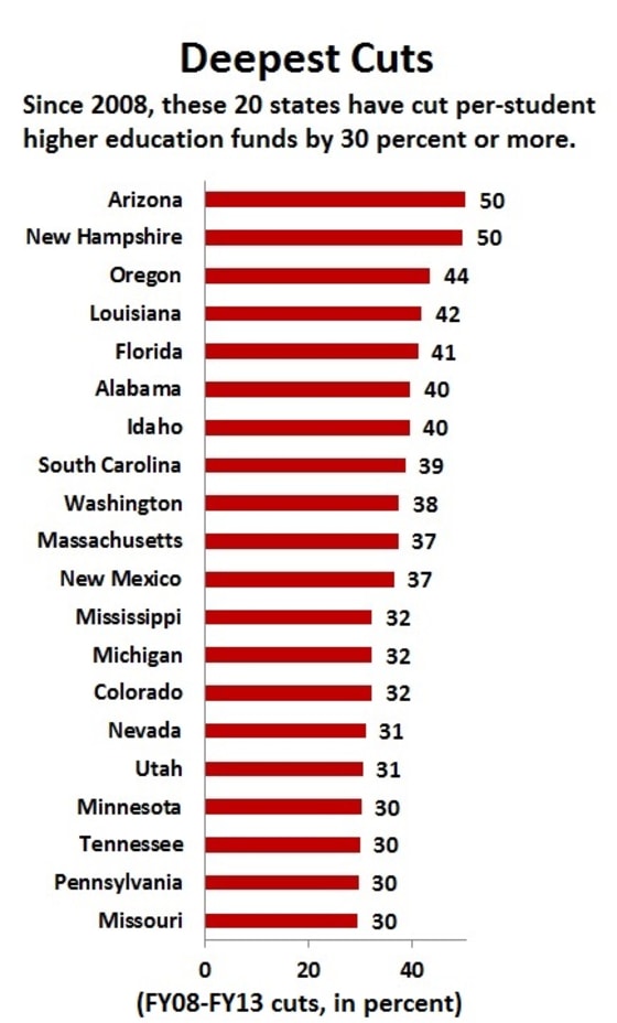 State college funding cuts