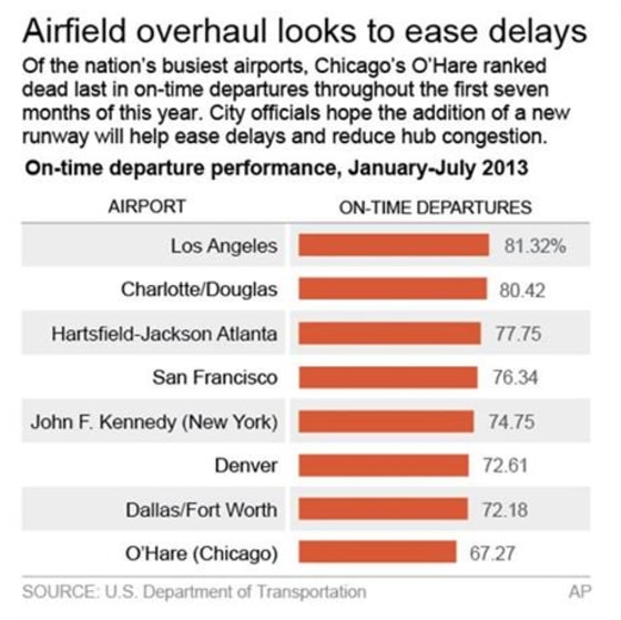 Chart looks at the on-time departure performance at some of the nation's busiest airports.