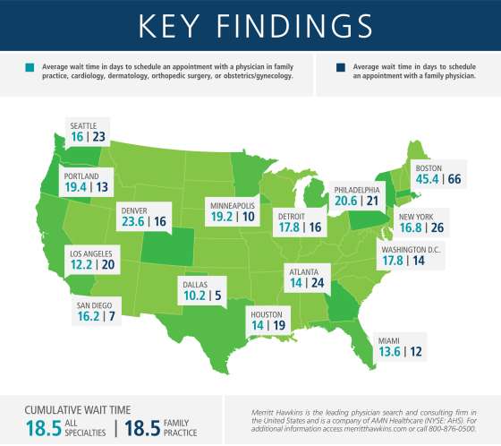 A survey of physician practices in 15 metropolitan areas across the country, which was taken before the health law expanded coverage, found that the a...