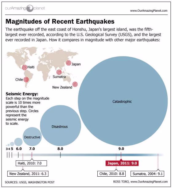 The earthquake that launched a series of disasters in Japan in March triggered micro-quakes and tremors around the world.