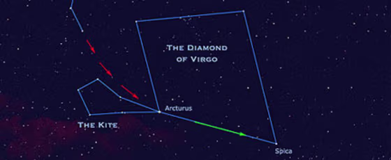 From midnorthern latitudes on spring evenings, the Big Dipper, Boötes and Virgo can be found high in the sky from the Northeast to Southeast. Follow the red arrows from the Dipper's handle to the "arc to Arcturus" and the kite-shape of Boötes, and then proceed to "speed to Spica" in Virgo.