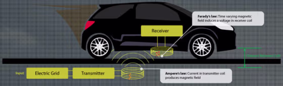 Graphic of wireless power transfer