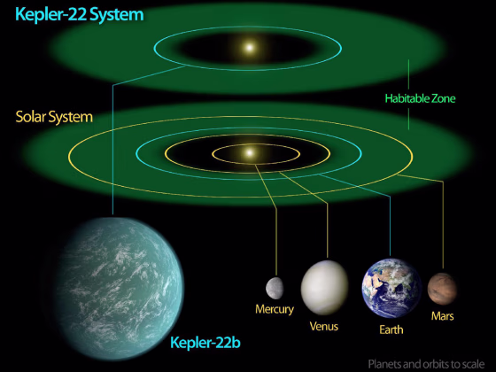 This diagram compares our own solar system to Kepler-22, a star system containing the first "habitable zone" planet discovered by NASA's Kepler mission.