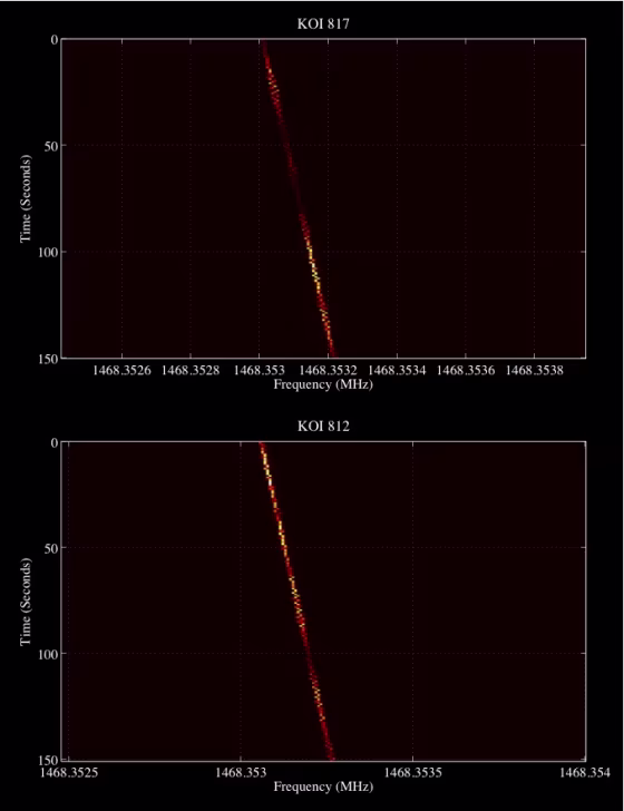 An example signal found by scientists working on the search for extraterrestrial intelligence (SETI), targeted at planets found by NASA's Kepler telescope. These are plots of electromagnetic energy as a function of frequency and time. Brighter colors represent more radio energy at a particular time and frequency.