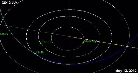 The bus-size near-Earth asteroid 2012 JU (orbit delineated in blue) came within about 119,000 miles of Earth on Sunday, but never posed a danger of hitting us.
