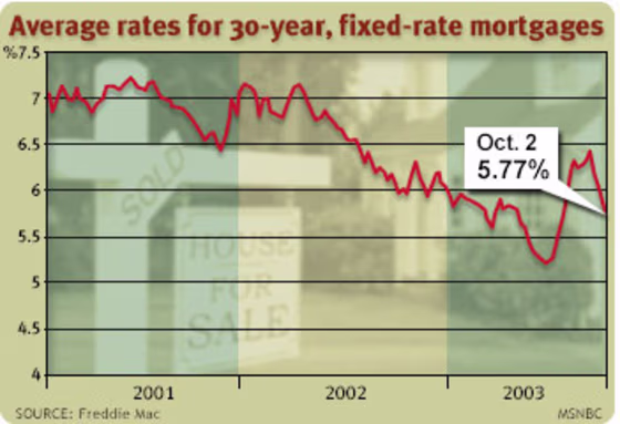 "Plummeting consumer confidence in September led markets to believe that the lack of job growth is wearing on the economy," said Frank Nothaft, Freddie Mac's chief economist.