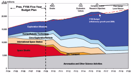 A long-term projection for NASA spending shows how President Bush's space initiative would seek to change the pattern between now and 2020. Spending on the space shuttle program and the international space station would be phased out.