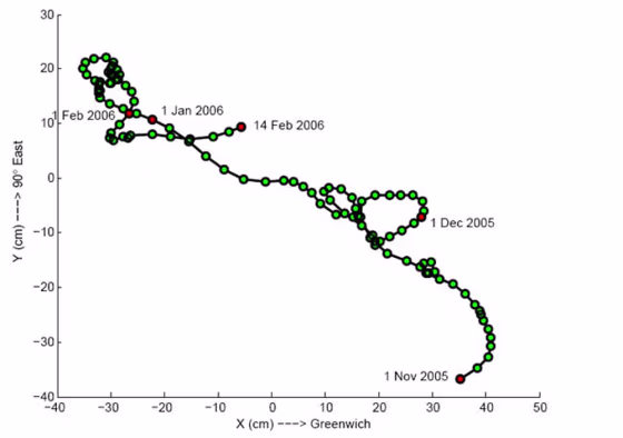 Motion of the North Pole, as determined by the IERS Earth Orientation Parameter Center of the Paris Observatory, for the study period, 1 November 2005 to 14 February 2006. Each marker represents the position of the pole on one day. Five loops are identified. Never before have these small polar movements been traced with such precision.