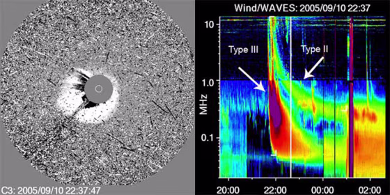 On the left, an image from the Solar and Heliospheric Observatory shows a radio-loud coronal mass ejection blasting off the sun. The radio spectrum, at right, shows radio bursts caused by electrons accelerated at the shock wave driven by the outburst.