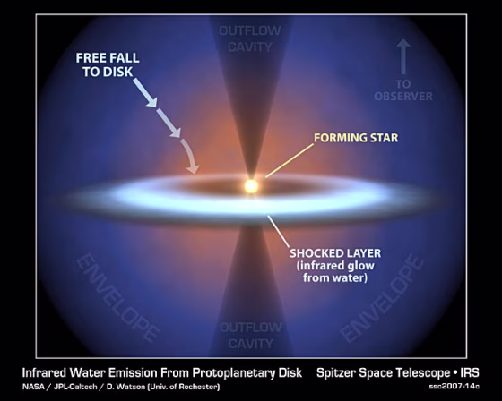 This diagram shows how stars and planets are formed. Stars start as icy cocoons of gas and dust that form a disk — and clump together into planets. NASA's Spitzer Space Telescope spotted water vapor as it smacks down on a disk circling a forming star called NGC 1333-IRAS 4B. The liquid water is a sign that life could form there.
