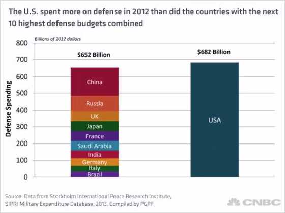 Image: The U.S. spent more on defense in 2012 than the countries with the next 10 highest budgets combined.