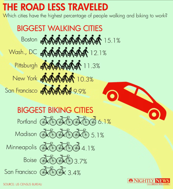 More Americans are biking to work than ever before.