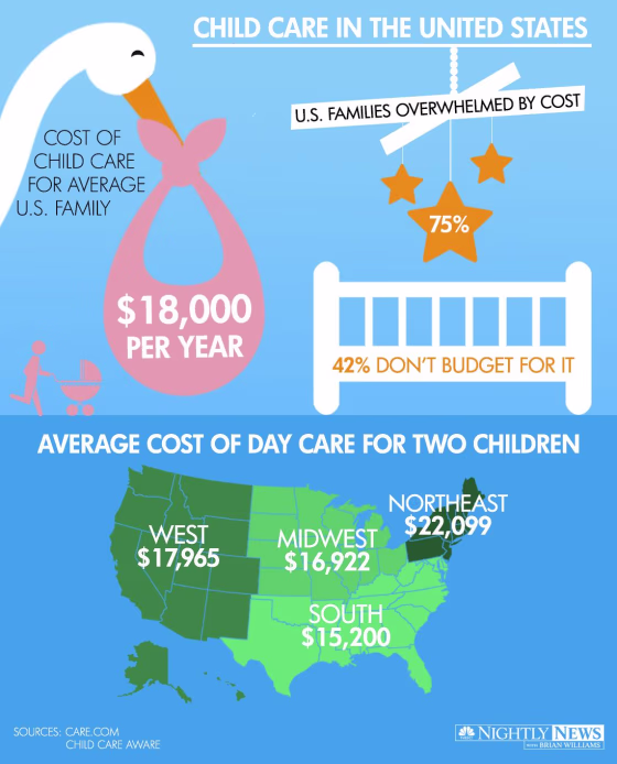 Child care in the U.S.